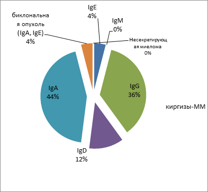 Диаграмма частоты встречаемости