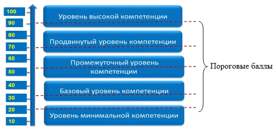 Формирование знаний о научной картине мира это результат приобретения какой компетенции