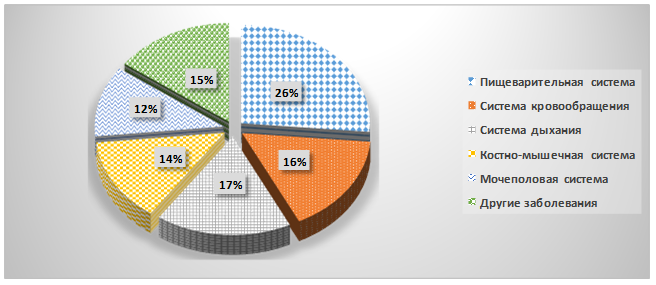 Для наглядности изображения структуры госпитализированной заболеваемости используется