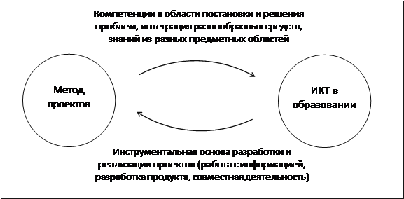 Связь цели проекта и проектного продукта