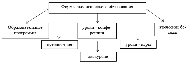 Начертите схему структуры современных экологических знаний