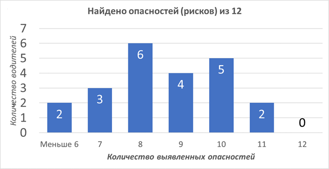 На диаграмме представлены данные о количестве посетителей шахматного клуба