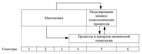 Описание химико технологического процесса и схемы Как производится описание технологической схемы в разделе описание химико технол