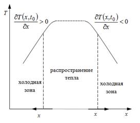 На рисунке графически изображен процесс теплообмена для случая когда нагретый до температуры т2 100