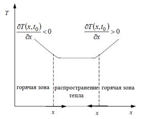 На рисунке графически изображен процесс теплообмена для случая когда