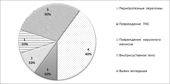 Отметьте внутренние причины появления проекта