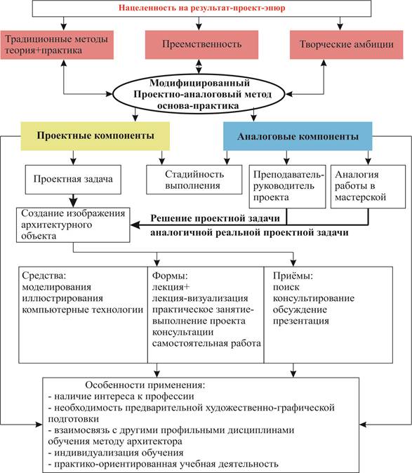 Процедуры управления проектом по традиционной методологии