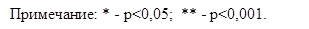 Примечание: * - p?0,05;  ** - p?0,001.