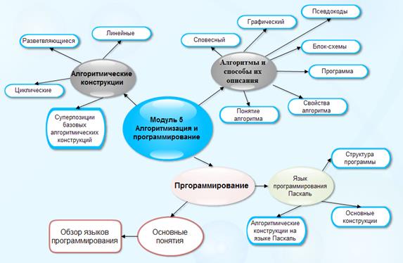 Ментальная схема современного процесса обучения