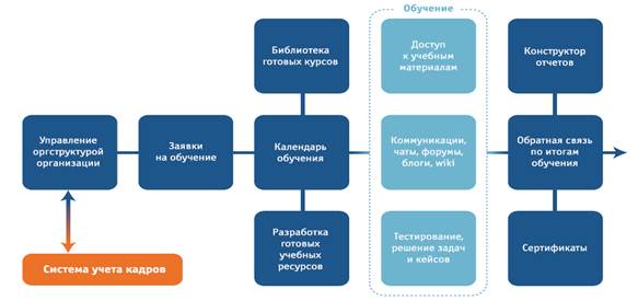 Управлять временными рамками проекта позволят процедура