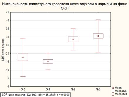 Box Plot of LDF ниже опухоли grouped by Группа ВБГ.png