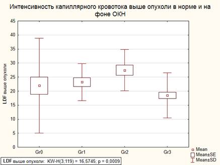 Box Plot of LDF выше опухоли grouped by Группа ВБГ.png