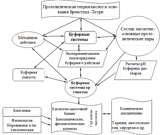 Содержание курса химии