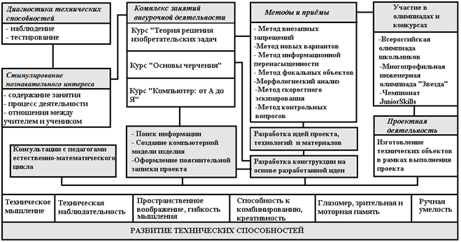 Технические способности это. Фёдорова таблица развитие технических навыков.