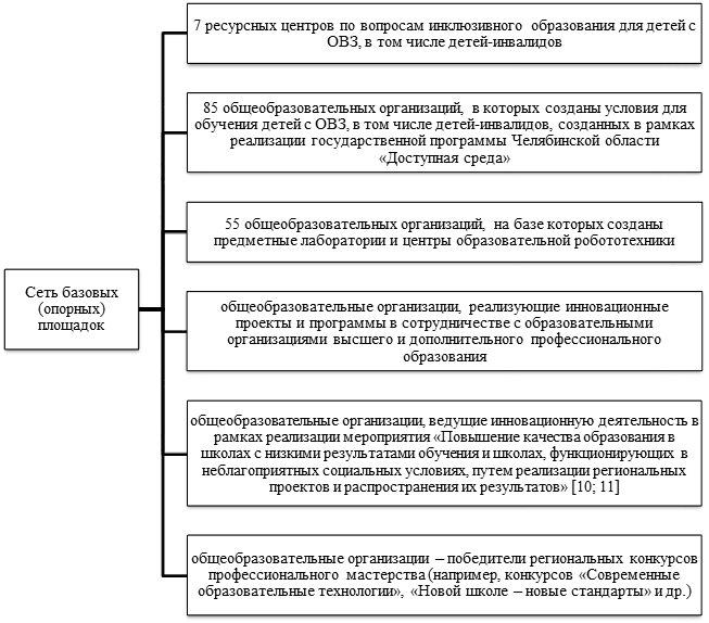 В рамках какого федерального проекта создаются центры образования