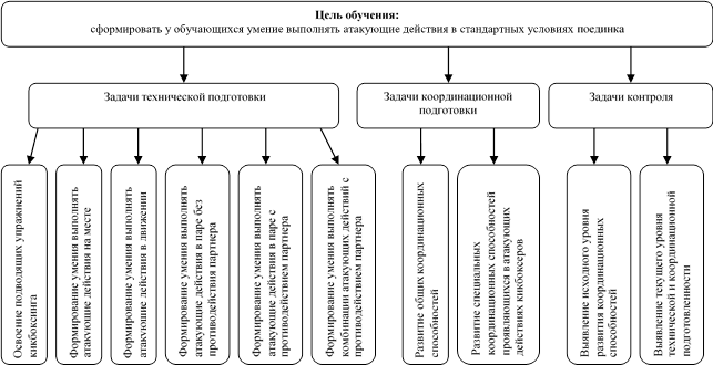 Структура процесса обучения двигательным действиям обусловлена