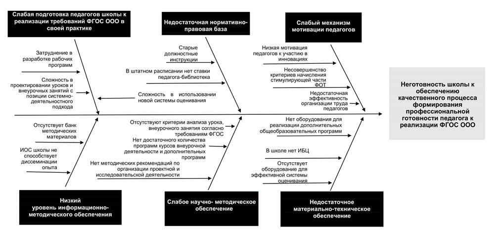 Обеспечение качества образования в соответствии с требованиями фгос ооо проект