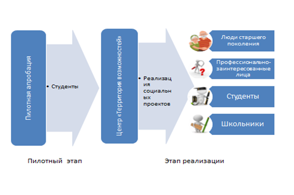 Проекты обучение через предпринимательство