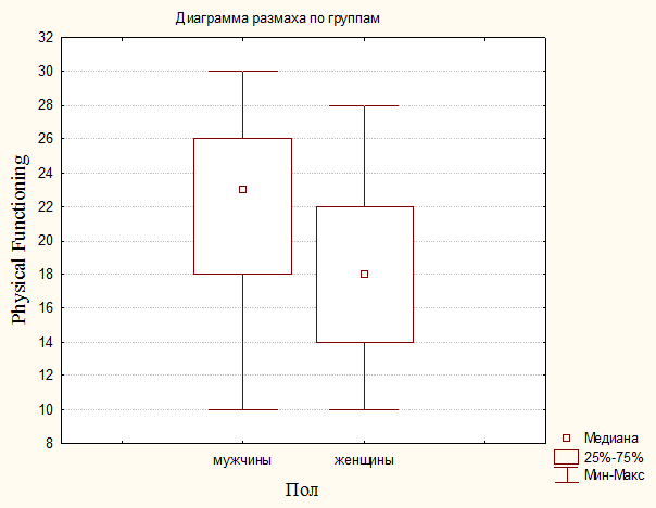 Диаграмма размаха онлайн