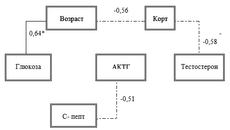 Корреляционные зависимости проект