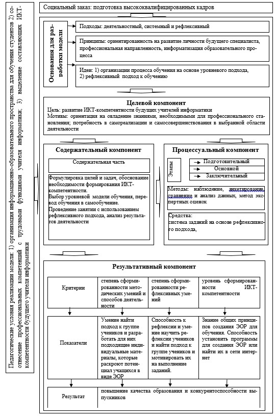 Система формирования и учета проектов спб