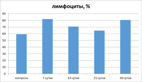 Какая из описанных ниже схем эксперимента позволит наиболее достоверно определить эффективность