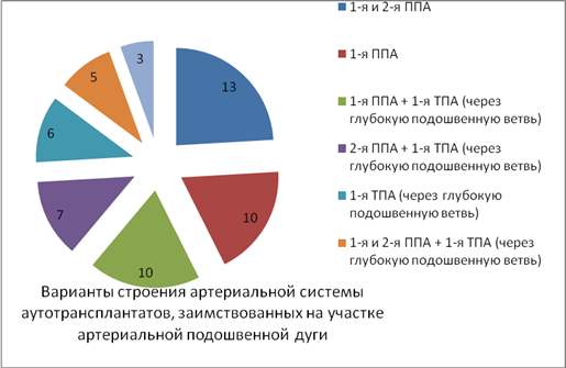 Отразите на диаграммах долю поволжья в общероссийском производстве 1 зерна 2 помидоров 3 арбузов