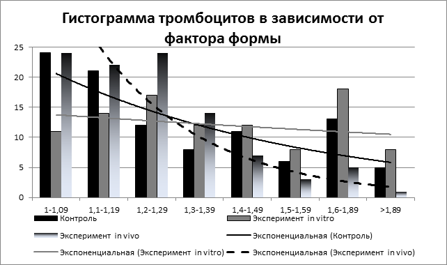 Графическое изображение результатов статистического исследования