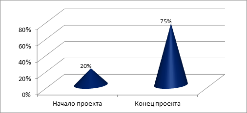 Сколько из представленных на диаграмме национальных сборных