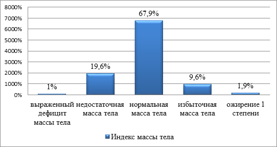 Рейтинг физического