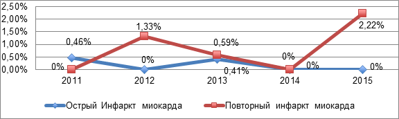 Диаграммы по инфаркту миокарда