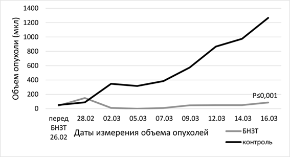 Нарисуйте вид опухолей при различных формах роста