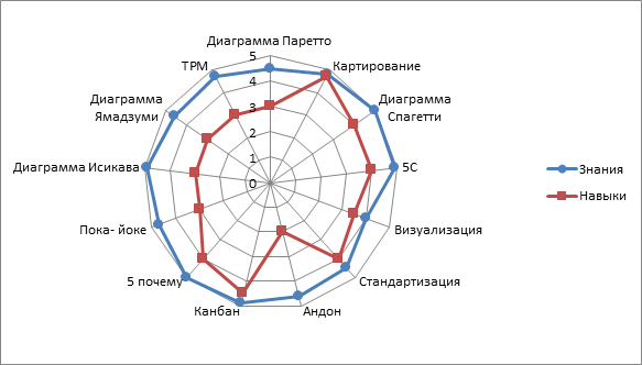 Расположите шаги алгоритма построения диаграммы спагетти в правильном порядке