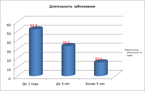 На диаграмме представлено процентное распределение состава школы 1400