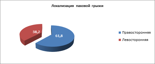 На диаграмме представлено распределение количества пользователей некоторой социальной