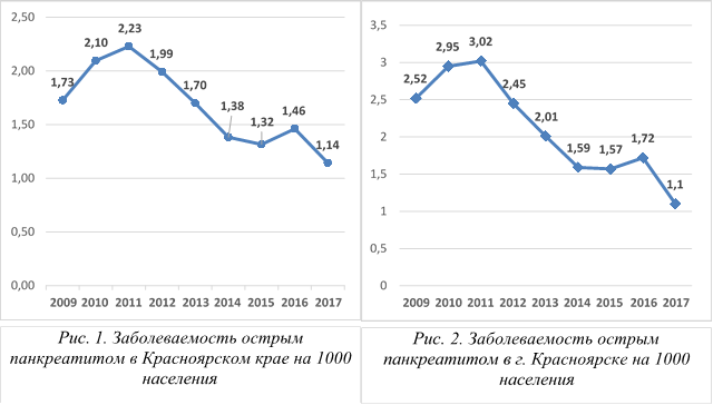 Панкреатит статистика