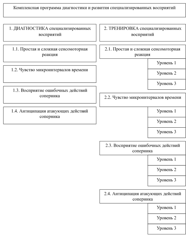 Комплексные программы диагностики. Специализированные восприятия в спорте. Технико-тактическая подготовка. Технико тактическая подготовка тхэквондистов. Техническая и технико-тактическая подготовка. В тхэквондо.