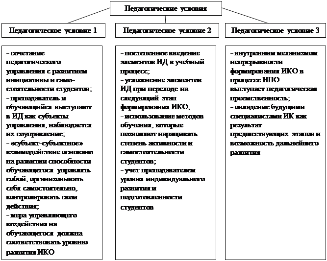 Условия эффективного разговора проект