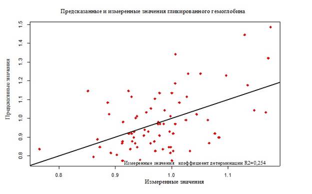 Какая из описанных ниже схем эксперимента позволит наиболее достоверно определить эффективность