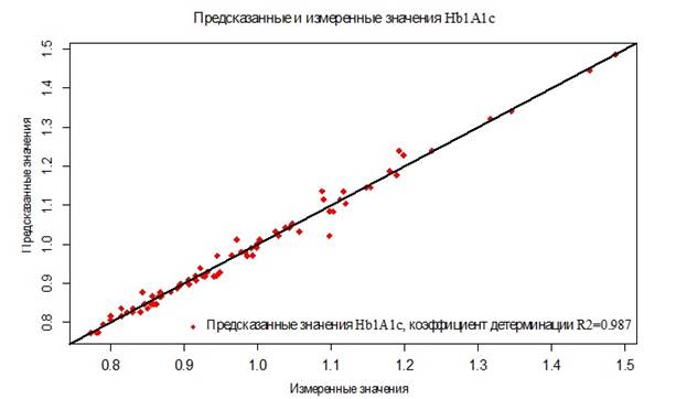 Коэффициент вариабельности по обоим проектам