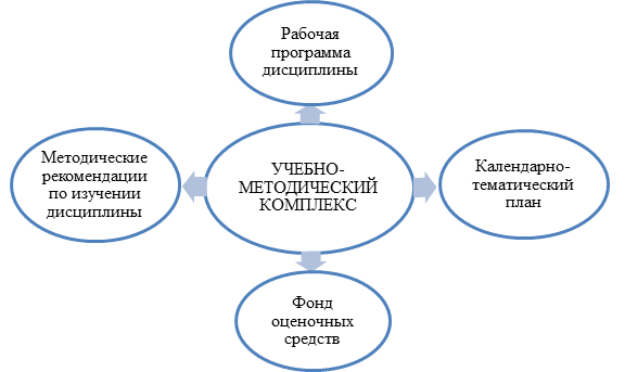 Определяющим при создании учебно методического пособия является. Учебно-методический комплекс дисциплины. разработка учебно-методического комплекса дисциплины. комплекс дисциплин.