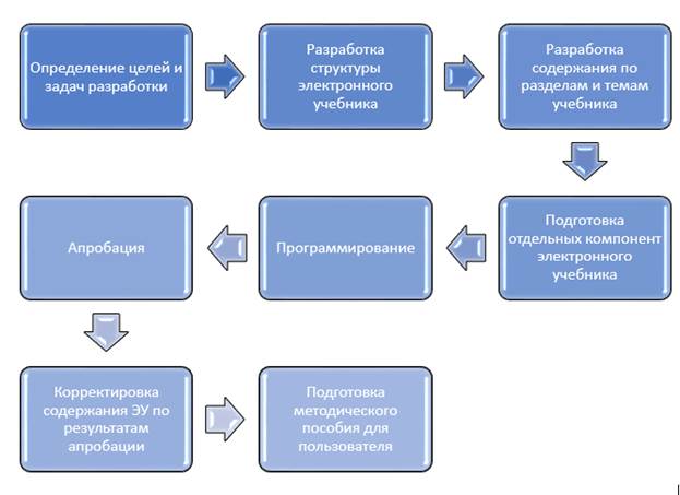 Разработка учебника. Этапы проектирования электронного учебника. Этапы разработки электронного пособия. Этапы разработки учебного пособия. Схема электронного учебника.