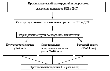 Технология составления планов патронажей к здоровым и больным людям алгоритм