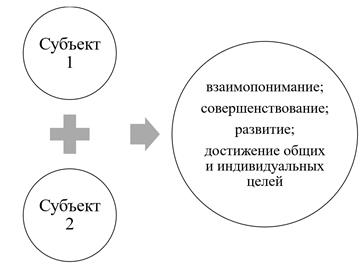 Субъект исследования это в проекте