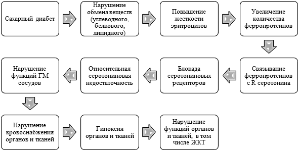 Схема развития диабетических ком биохимия