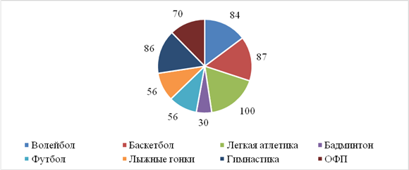 На диаграмме изображенной на рисунке 78