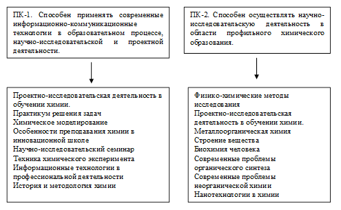 Формирование учебного плана дополнительного образования