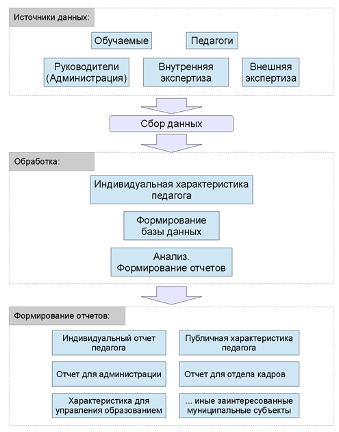 Набор операций проект определенной педагогической системы реализуемой на практике