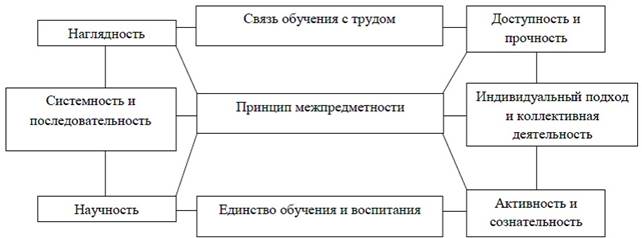 Схема взаимосвязь и соотношение принципов уголовного процесса