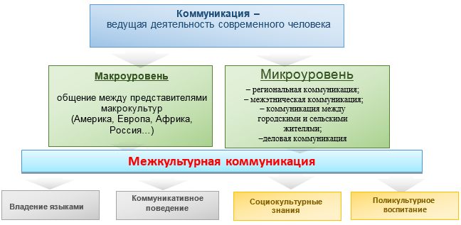 В содержательном плане межкультурная компетенция объединяет целый комплекс умений в том числе